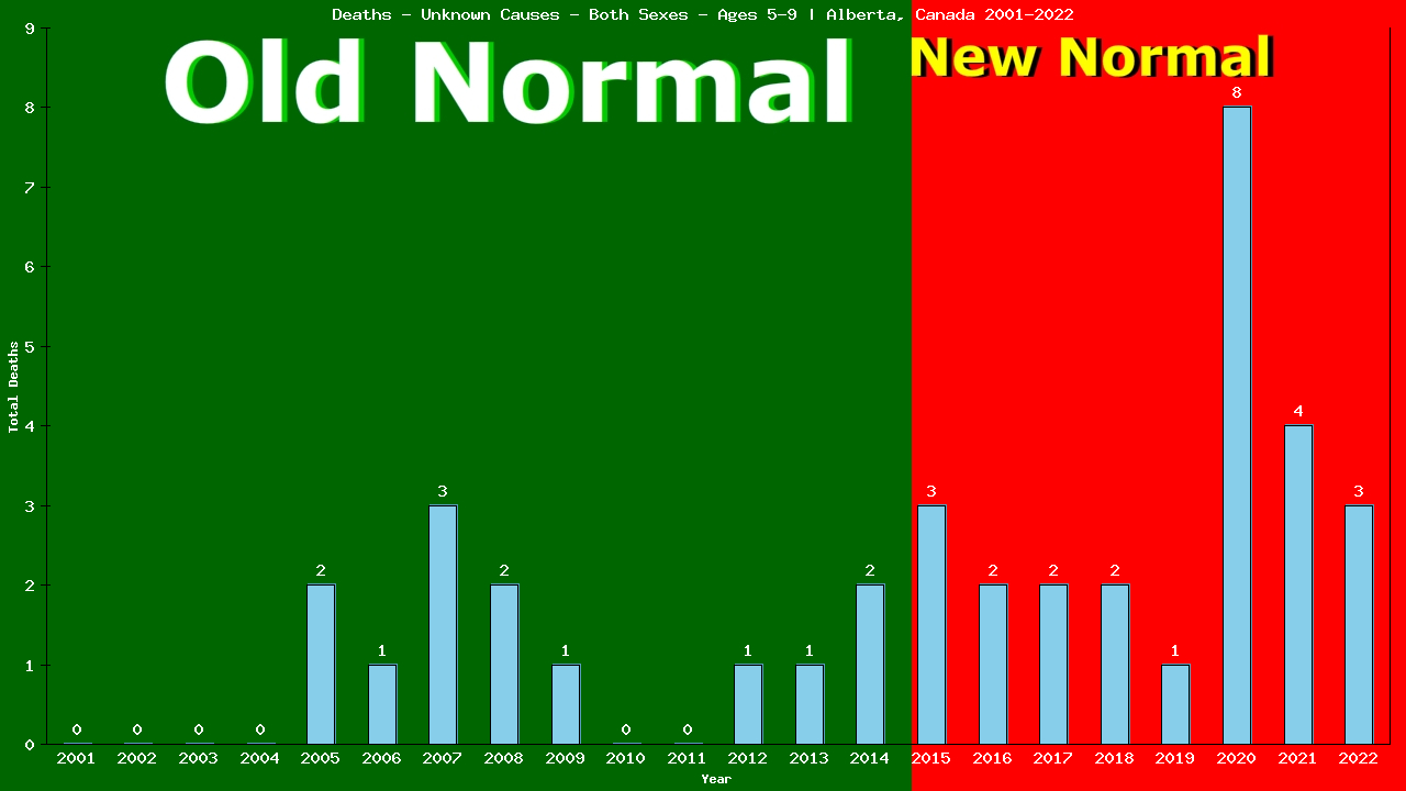 Graph showing Deaths - Unknown Causes - Girls And Boys - Aged 5-9 | Alberta, Canada